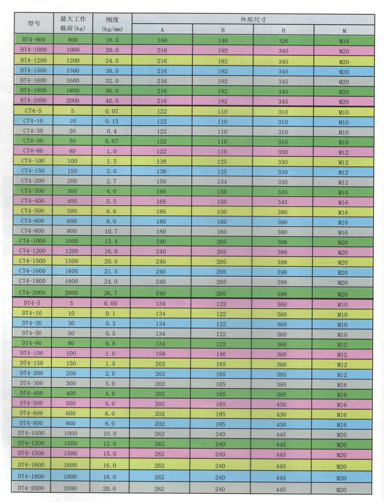 AT4、BT4、CT4、DT4型吊架弹簧橡胶复合减振器(图3)